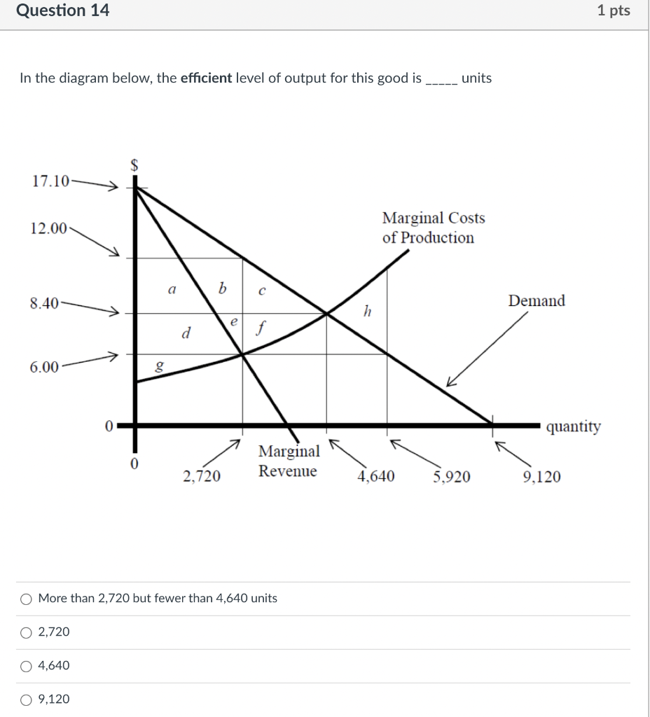 Solved Question 10 1 pts Based upon the graph below, it | Chegg.com