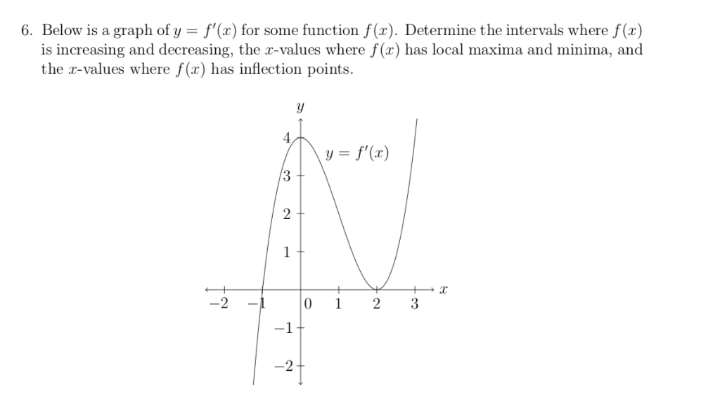 Solved 6. Below is a graph of y f'(x) for some function | Chegg.com