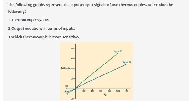 Solved The following graphs represent the input/output | Chegg.com