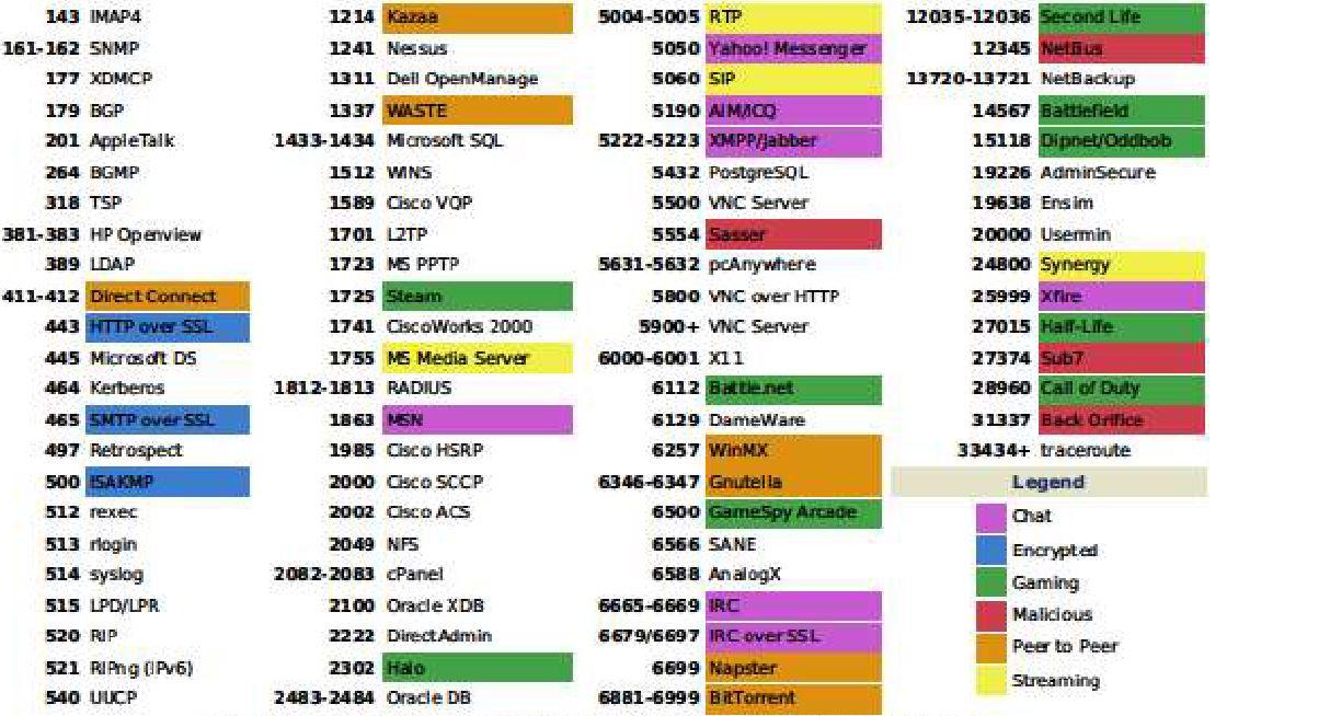 Solved COMMON VULNERABLE PORTS Choose 10 Random Ports From Chegg