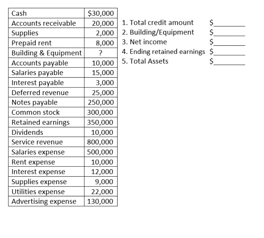 Solved 1. Total credit amount 2. Building/Equipment 3. Net