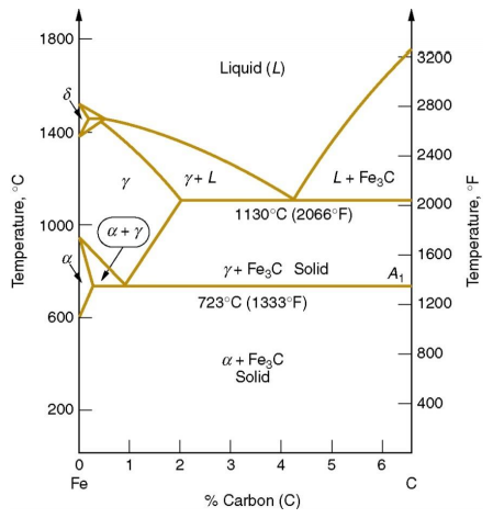 Solved In the iron-carbon phase diagram, identify the phase | Chegg.com