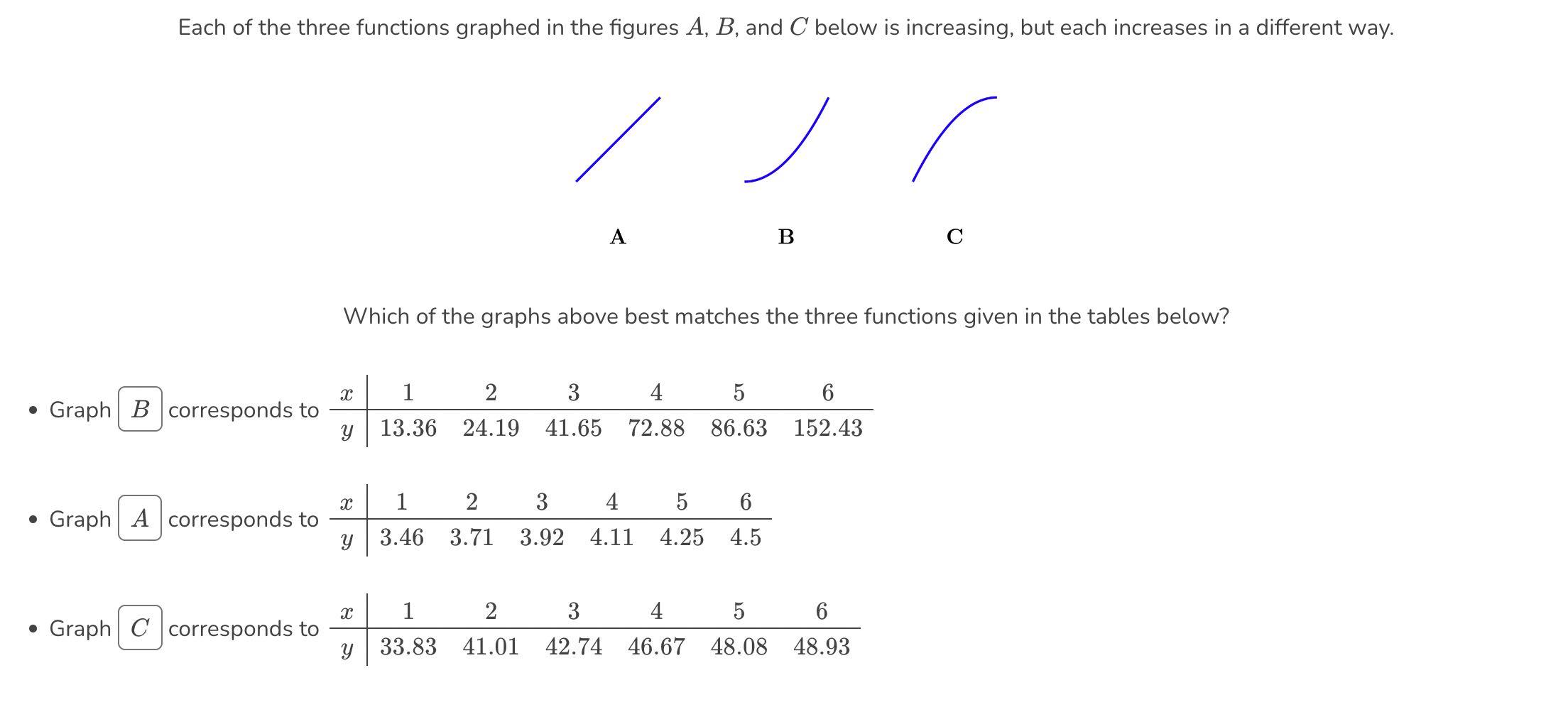 Solved Each of the three functions graphed in the figures | Chegg.com