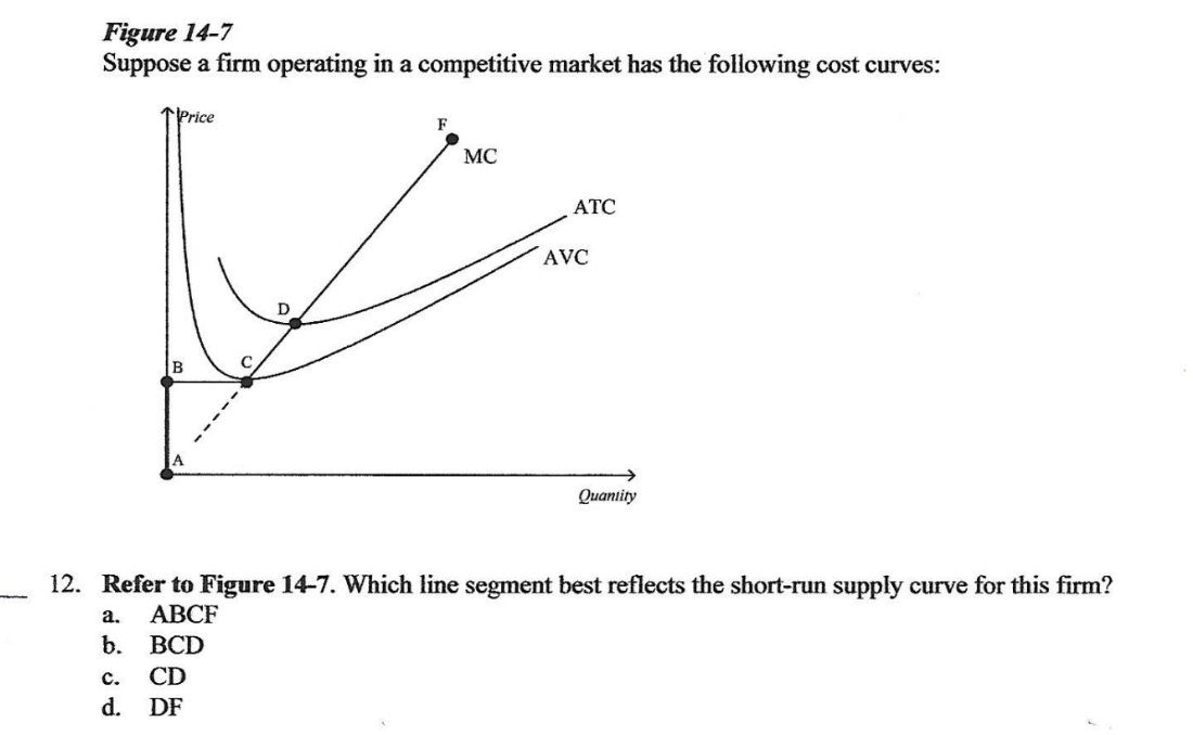 Solved Figure 14-7 Suppose a firm operating in a competitive | Chegg.com