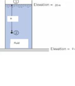 Solved For the fluid tank shown below that is open to the | Chegg.com