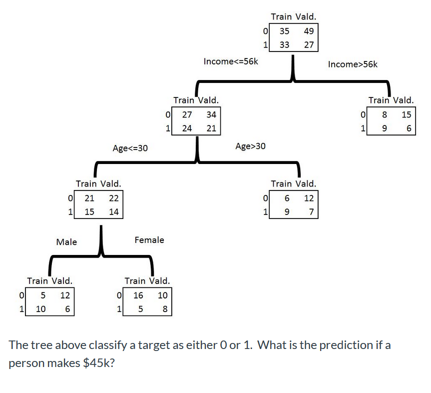 Solved Train Vald. O 35 49 1 33 27 Income 56k | Chegg.com