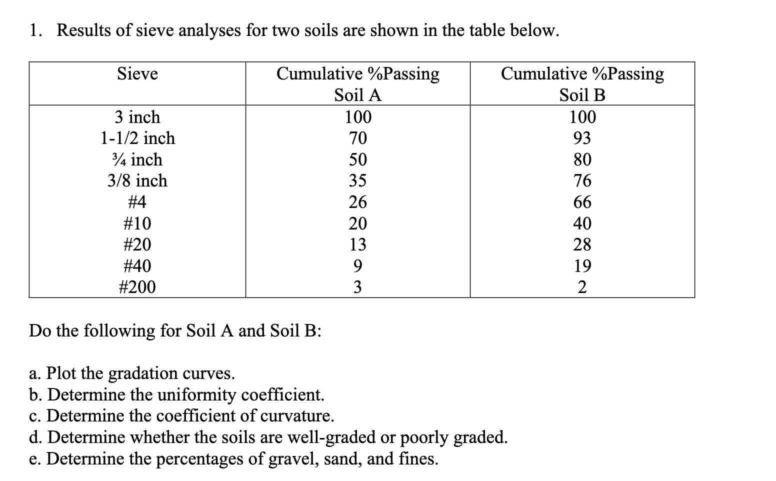 Solved 1. Results Of Sieve Analyses For Two Soils Are Shown | Chegg.com