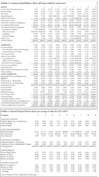 Solved Common-sized balance sheets (all items scaled by | Chegg.com