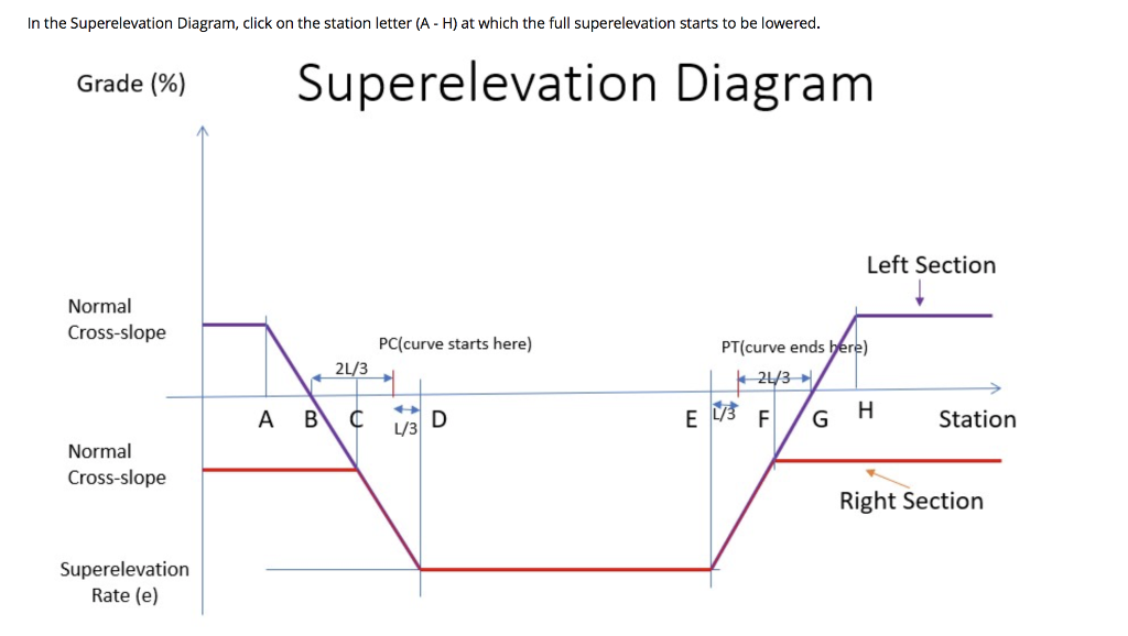 In The Superelevation Diagram, Click On The Station | Chegg.com