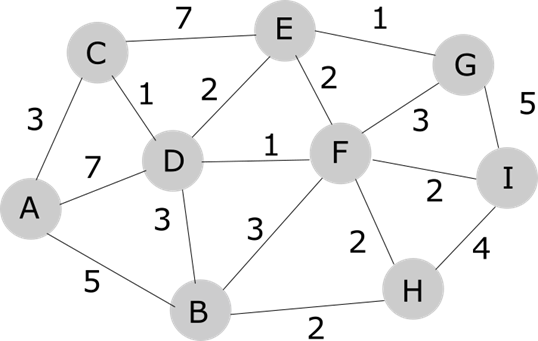 Solved Network routing algorithms. Network routing | Chegg.com