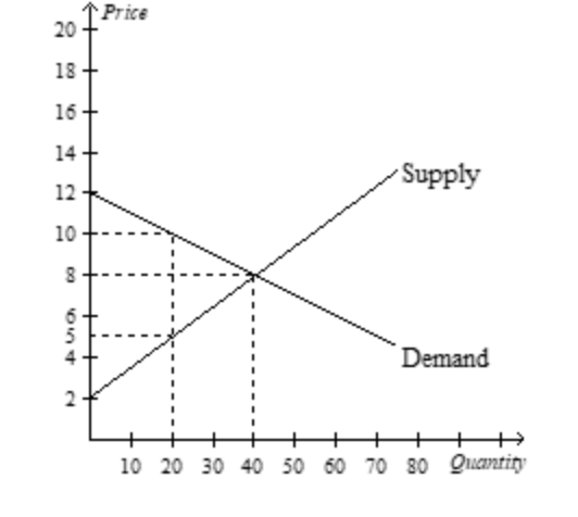 Solved Answer the following questions based on the graph | Chegg.com