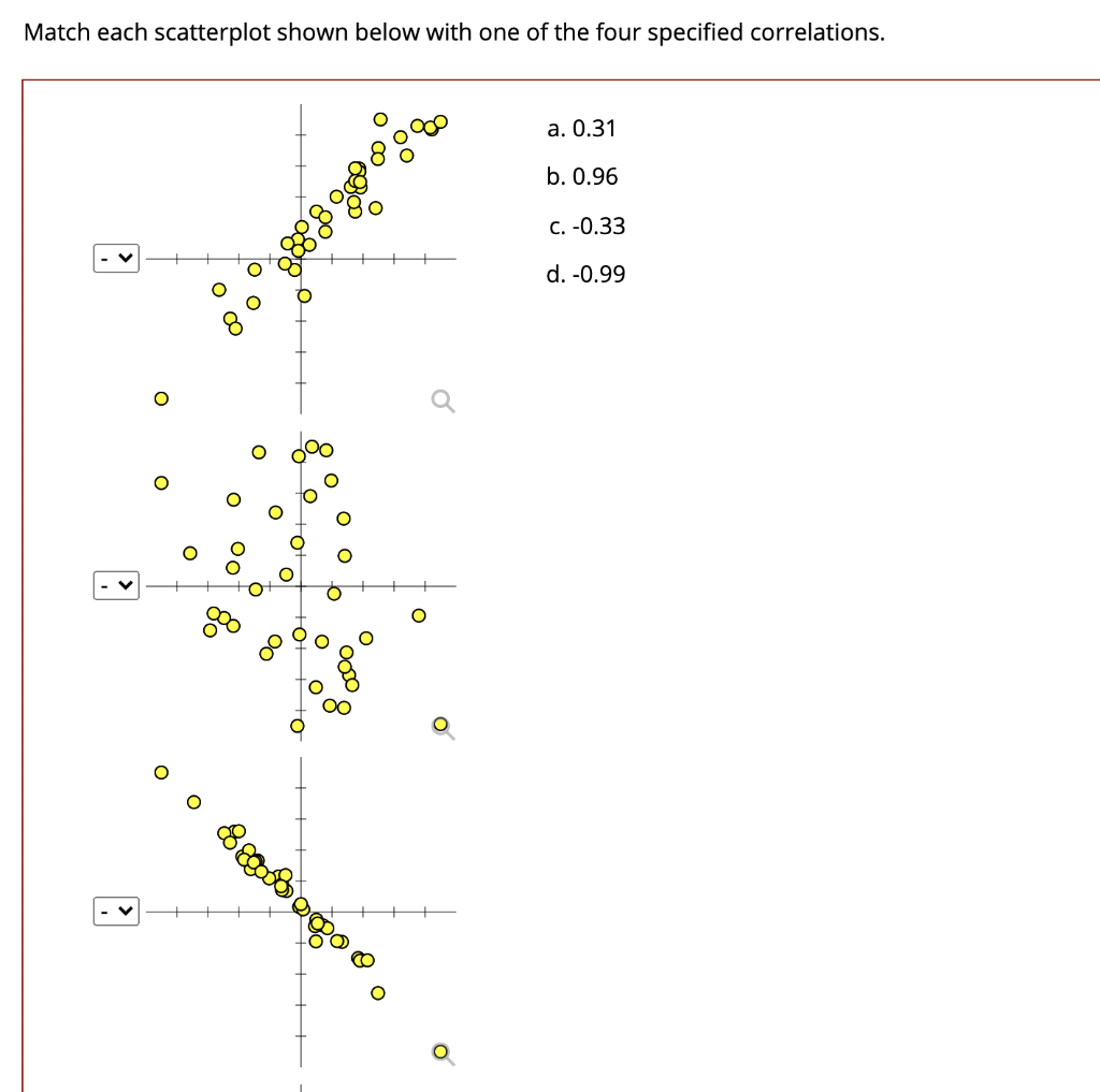 Solved Match Each Scatterplot Shown Below With One Of The | Chegg.com