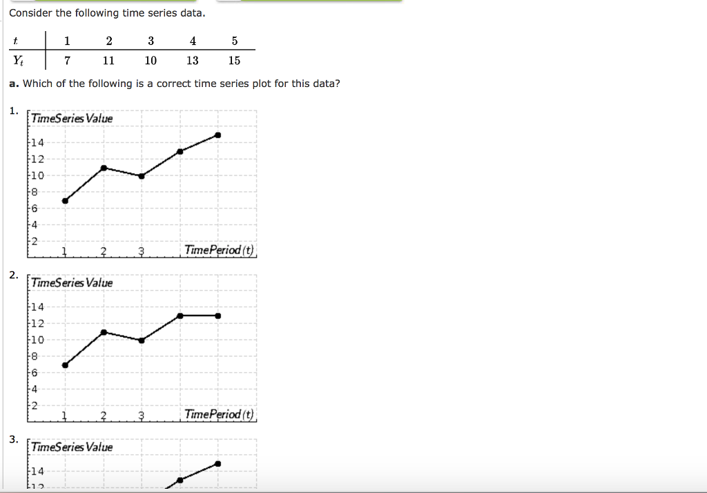 Solved Consider the following time series data 4 10 13 15 a. | Chegg.com