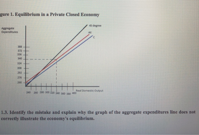 Solved Gure 1. Equilibrium In A Private Closed Economy 45 | Chegg.com