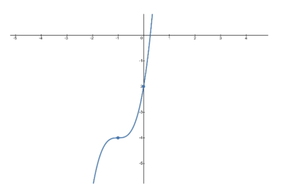 Solved find equation of transformed toolkit function. | Chegg.com