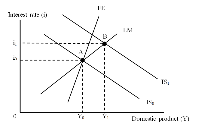 Solved The figure below shows an IS-LM-FE model for an | Chegg.com