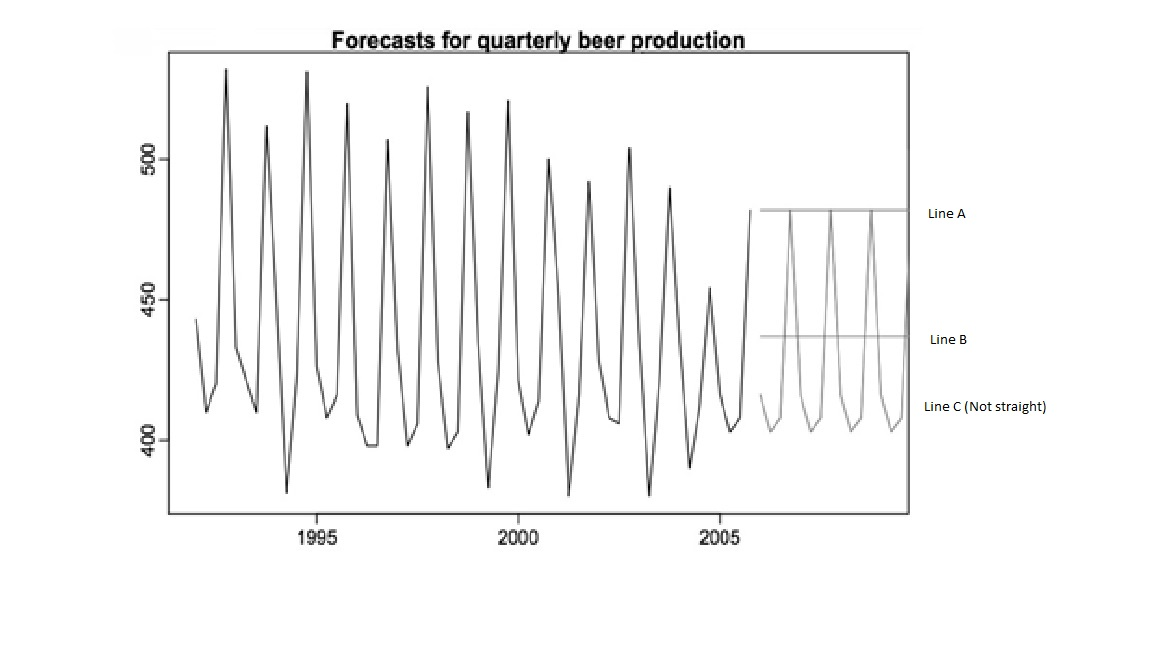 Solved Line A Is Which Simple Forecasting Method Line B Is Chegg Solved Line A Is Which Simple Forecasting Method Line B Is Chegg