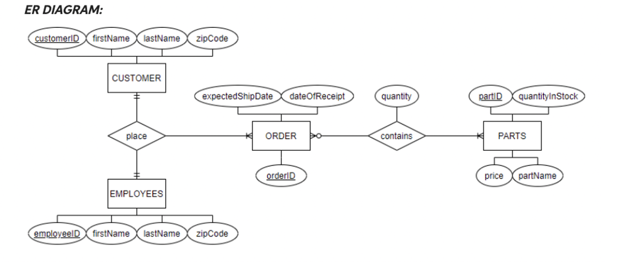 ER DIAGRAM:
CUSTOMER