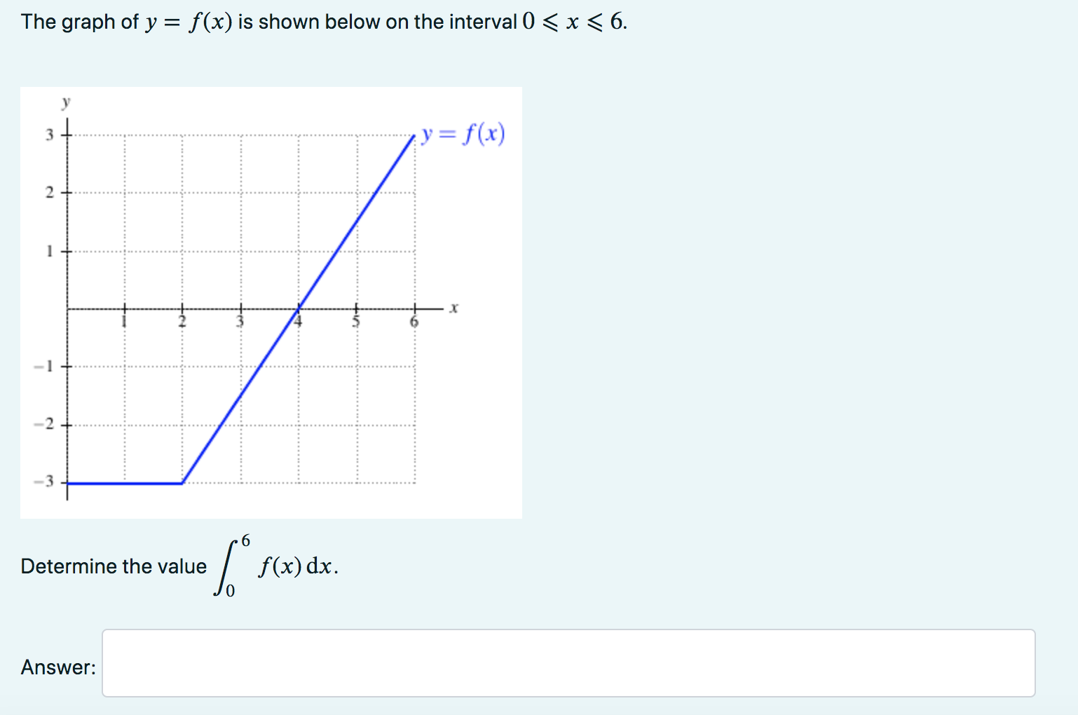 solved-the-graph-of-y-f-x-is-shown-below-on-the-interval-chegg