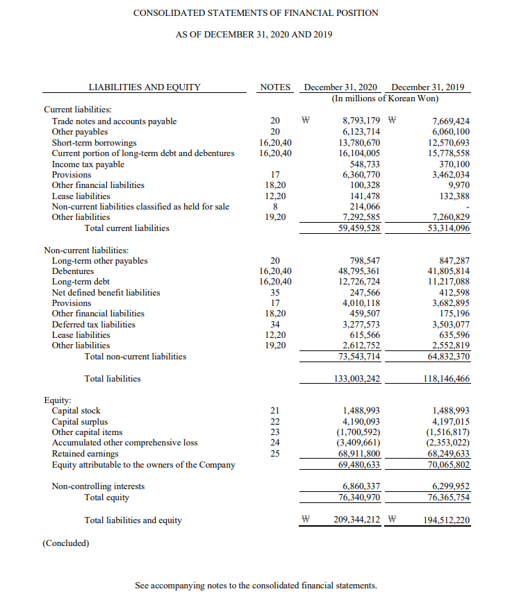 Solved Hyundai Motor Company And Its Subsidiaries 2433