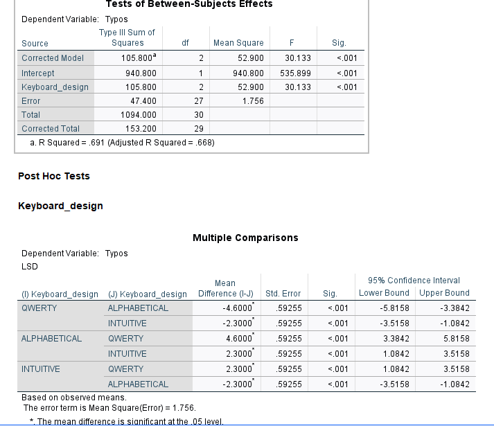 solved-14-1-point-what-is-the-statistical-result-of-the-chegg