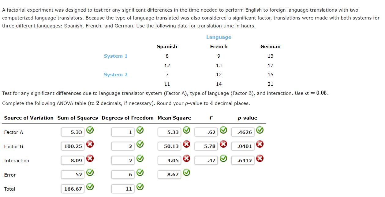 Solved A factorial experiment was designed to test for any | Chegg.com