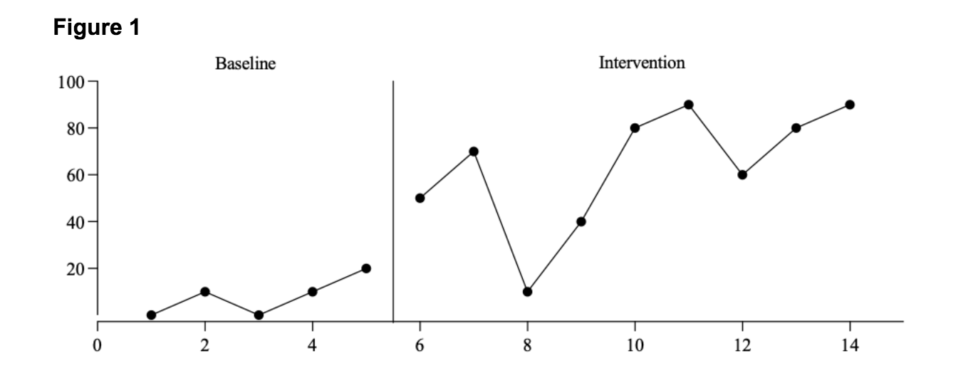 Hello, what is this figure’s visual analysis (i.e., | Chegg.com