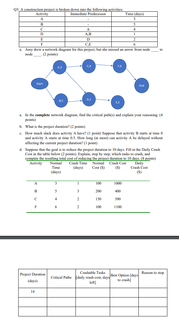 Solved Q3: A construction project is broken down into the | Chegg.com