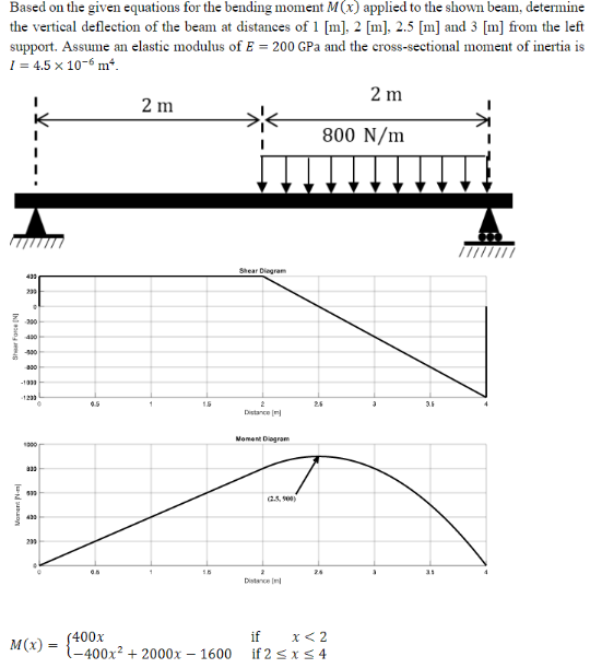 Solved Based on the given equations for the bending moment | Chegg.com