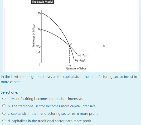 Solved The Lewis Model D Real wage (= MPM WM AE D (KM) D.