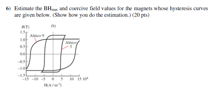 Solved 6) Estimate the BHmax and coercive field values for | Chegg.com