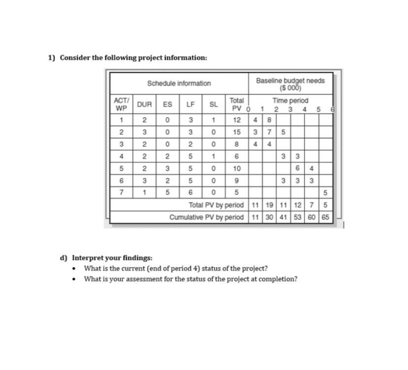 Solved 1) Consider the following project information: d) | Chegg.com