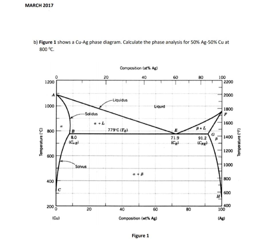 Solved MARCH 2017 b) Figure 1 shows a Cu-Ag phase diagram. | Chegg.com