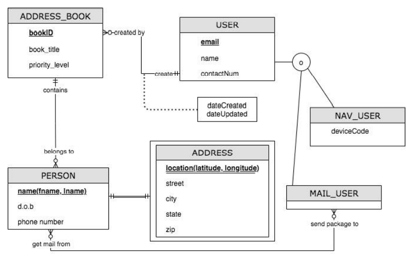 Solved The software to be designed is a program that can be | Chegg.com