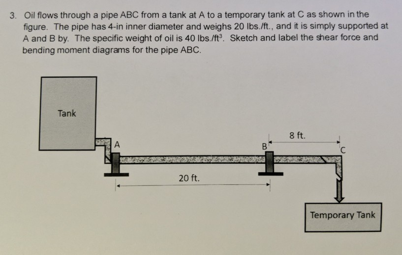 Solved 3. Oil flows through a pipe ABC from a tank at A to a | Chegg.com