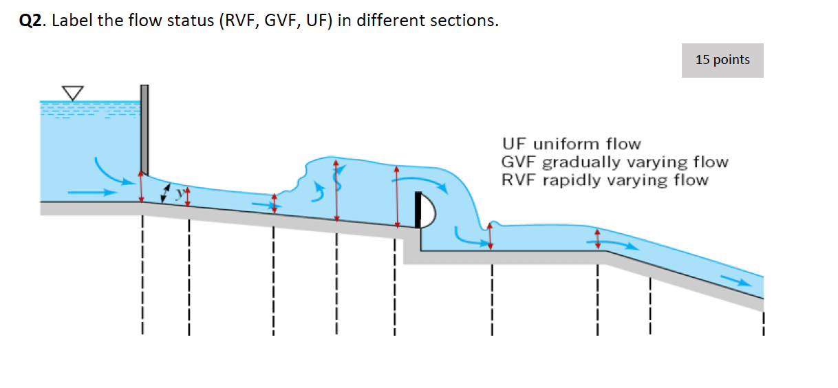 Solved Q2. Label the flow status (RVF, GVF, UF) in different | Chegg.com