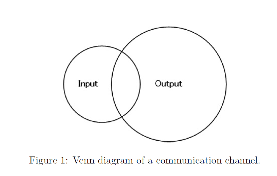 Solved Input Output Figure 1: Venn diagram of a | Chegg.com