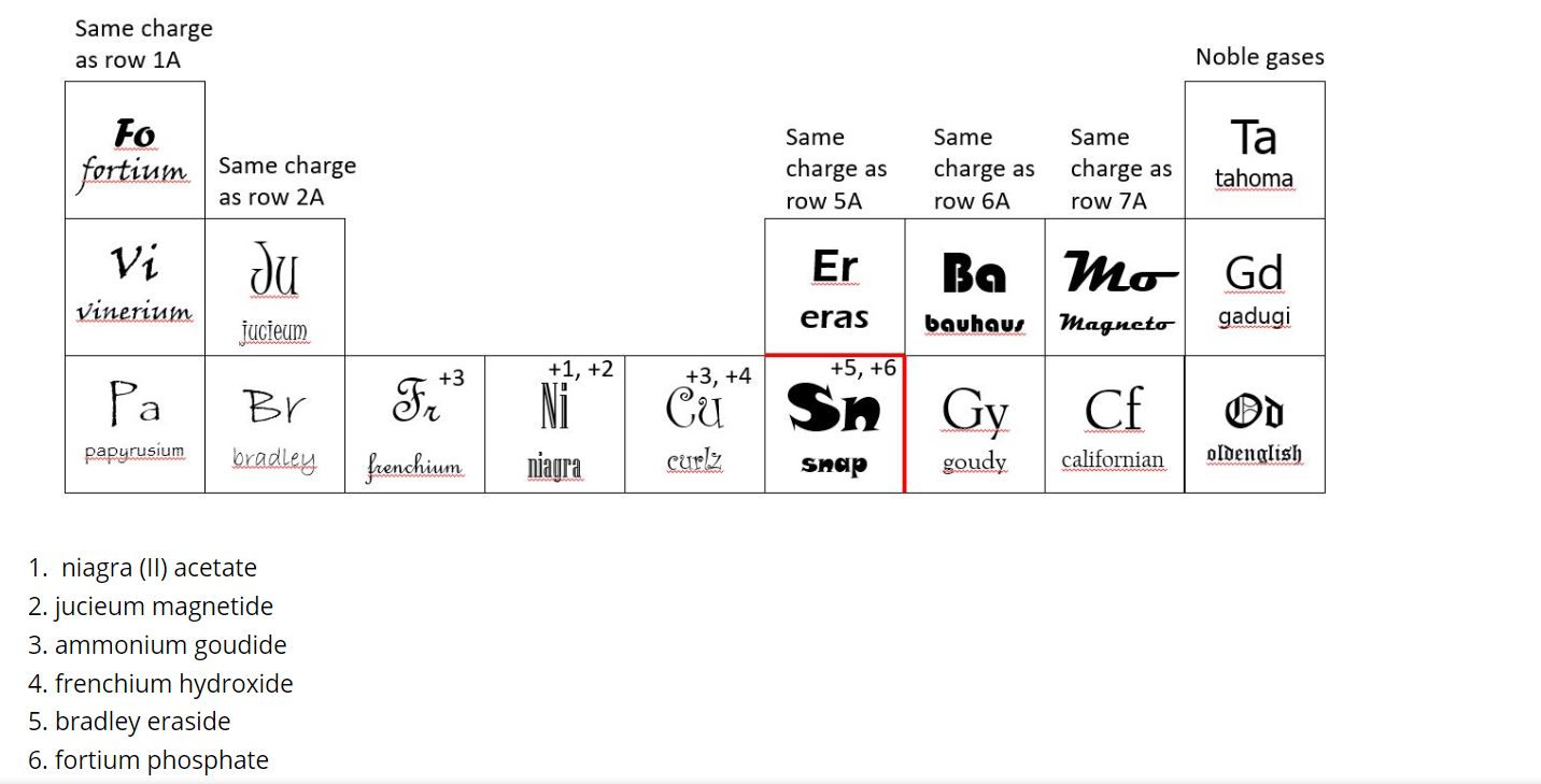 Using The Periodic Table Below And The List Of Cheggcom