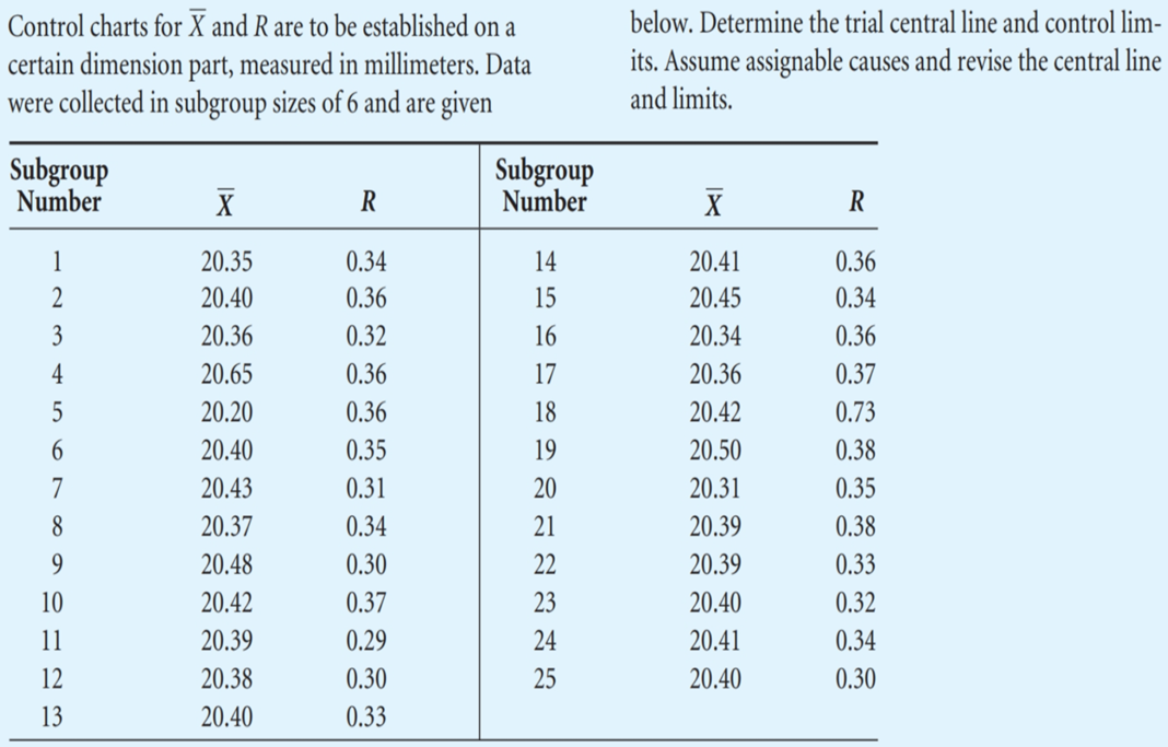 Solved \begin{tabular}{ll} Control charts for Xˉ and R are | Chegg.com