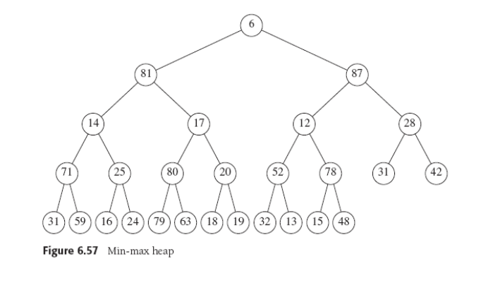 Solved A min-max heap is a data Structure that supports both | Chegg.com