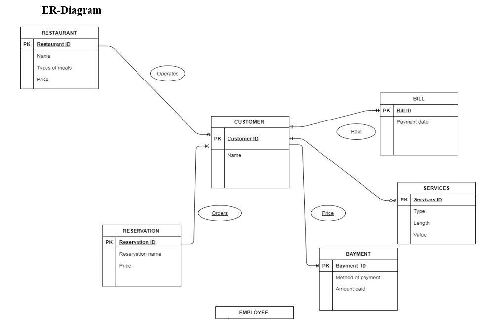 ER-Diagram RESTAURANT PK Restaurant ID Name Types of | Chegg.com