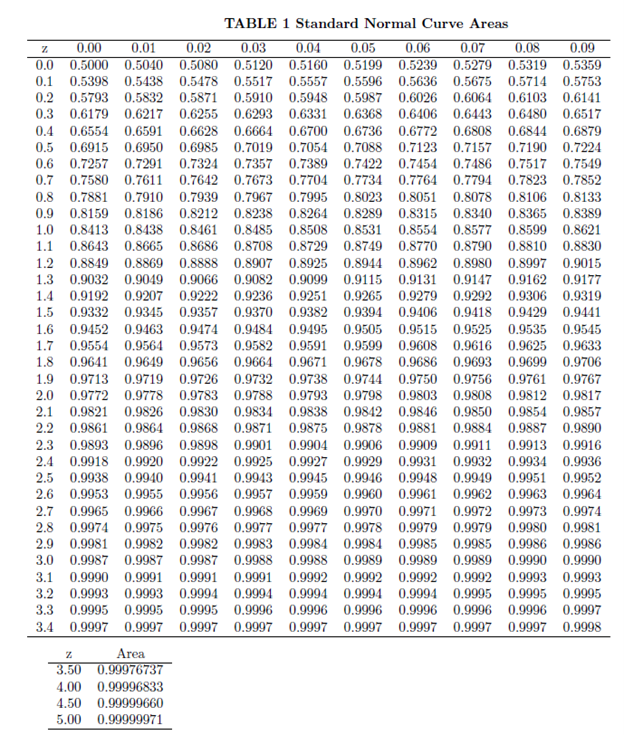 Solved Let X be a Gaussian random variable with mean u=3 and | Chegg.com