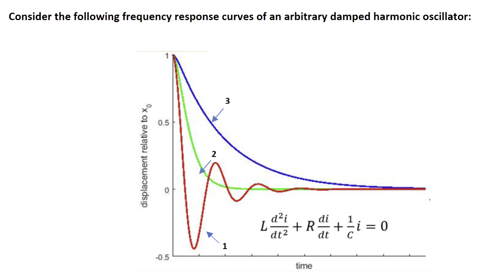 Solved 1.1 A critically damped system response is | Chegg.com