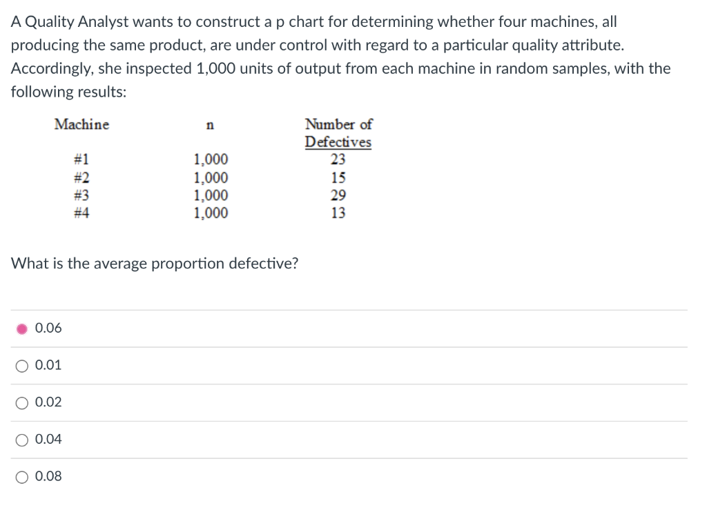 Solved A Quality Analyst wants to construct a p chart for | Chegg.com