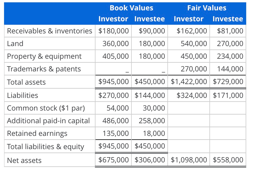 Solved Stock acquisition (fair value is different from book