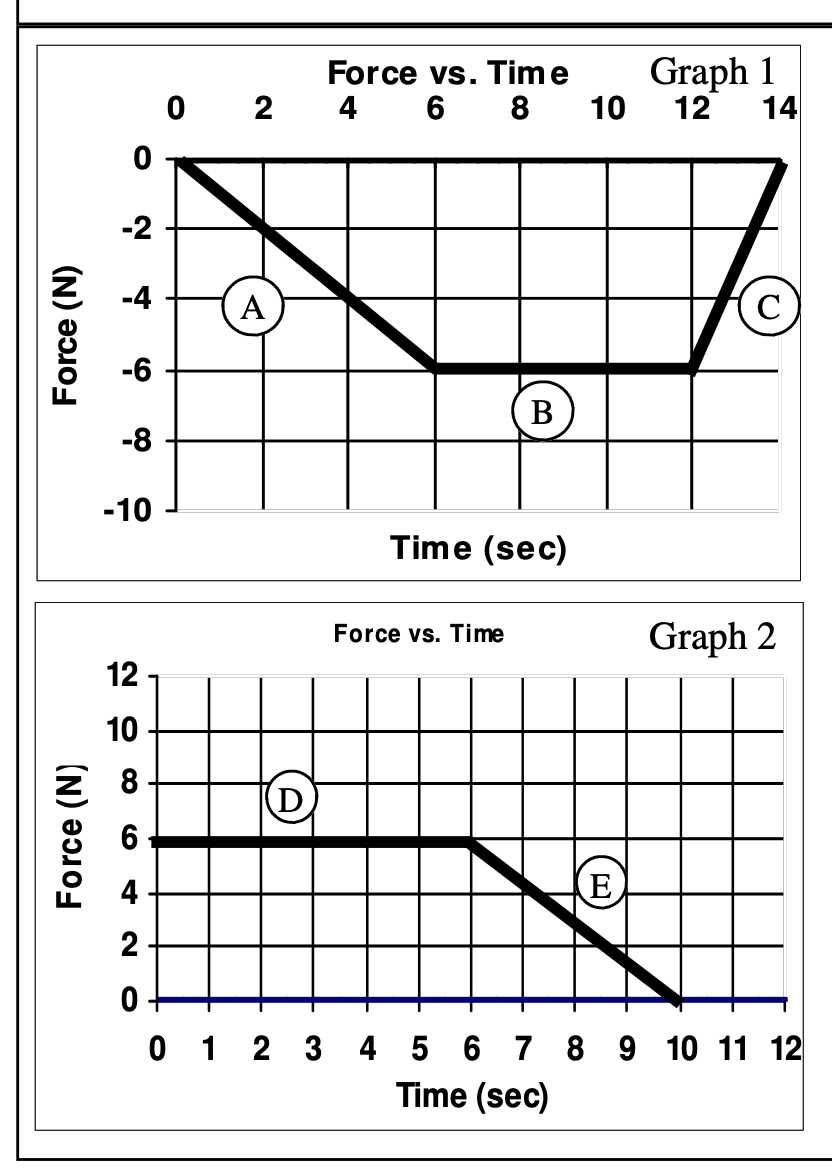 Solved Force vs. Time 4 6 8 Graph 1 12 14 0 2 10 0 -2 -4 A | Chegg.com