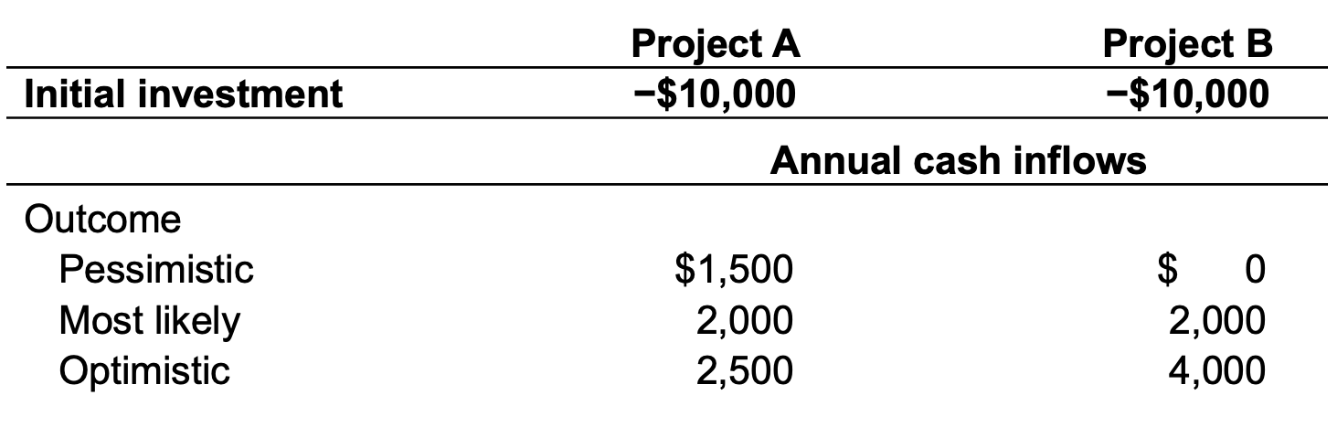 We Have Two Projects: Project A And Project B.A 10% | Chegg.com