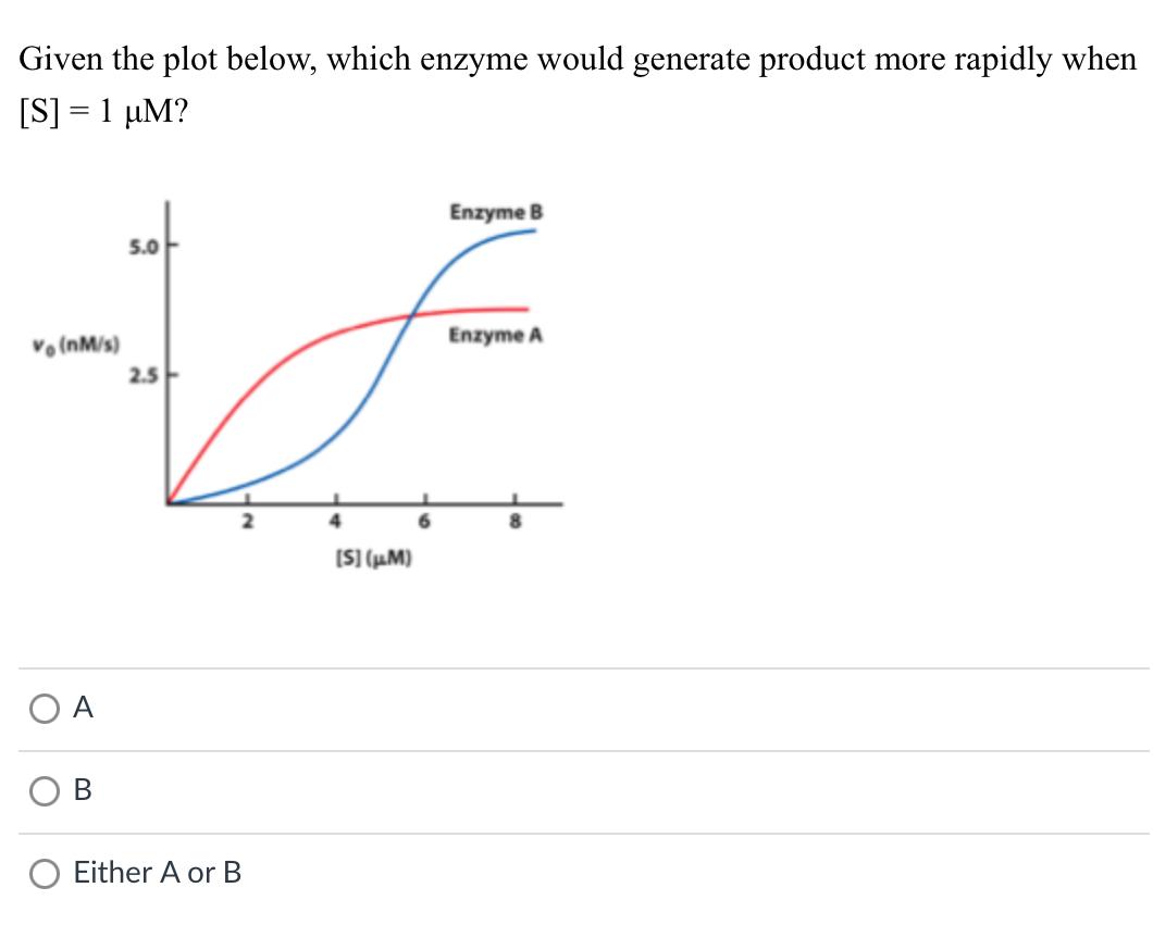 Solved Given the plot below, which enzyme would generate | Chegg.com