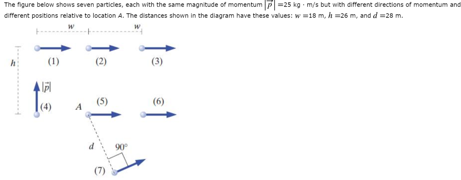 Solved The figure below shows seven particles, each with the | Chegg.com