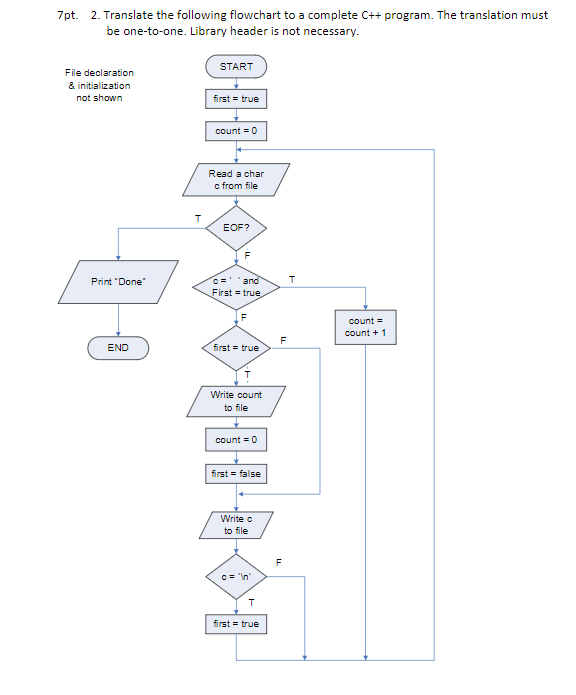 Solved Translate the following flowchart to a complete C++ | Chegg.com